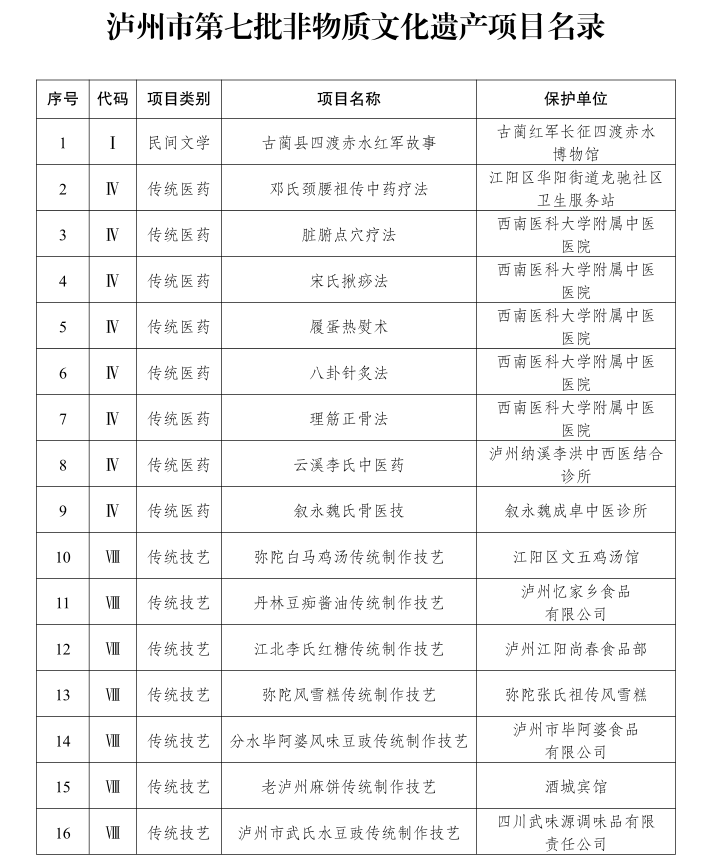 古蔺县四渡赤水红军故事等泸州市第七批非遗项目名录公布(图1)